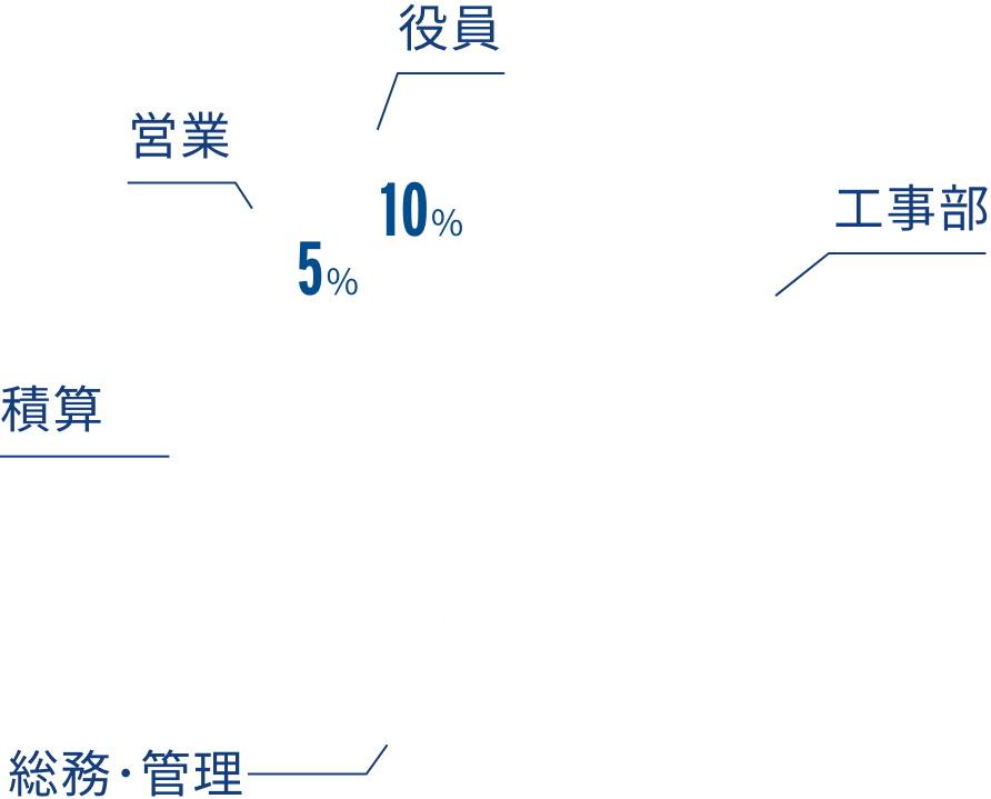 職種種別