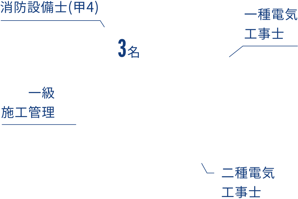 資格取得